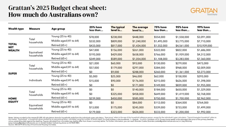 The Great Australian Wealth Divide: 2025 Insights