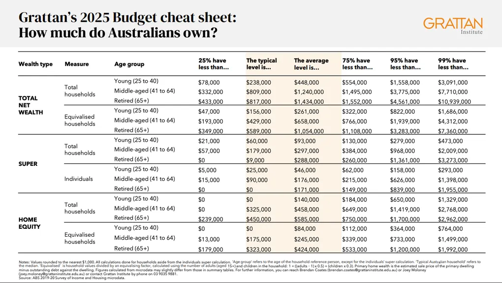 The Great Australian Wealth Divide: 2025 Insights